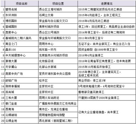 昆明烂尾项目多少,昆明烂尾项目合计