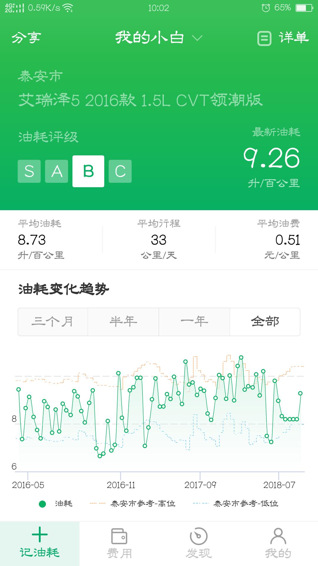 奇瑞艾瑞泽5plus1.5自吸油耗,艾瑞泽5的真实油耗是多少