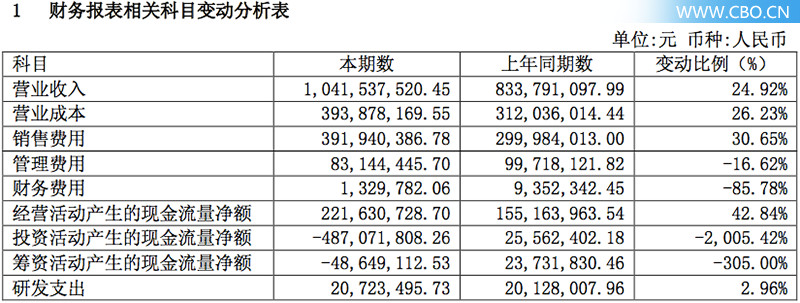 珀莱雅股份有限公司财报,珀莱雅第一季度收入