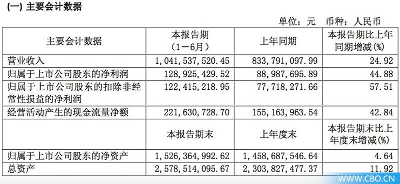 珀莱雅股份有限公司财报,珀莱雅第一季度收入