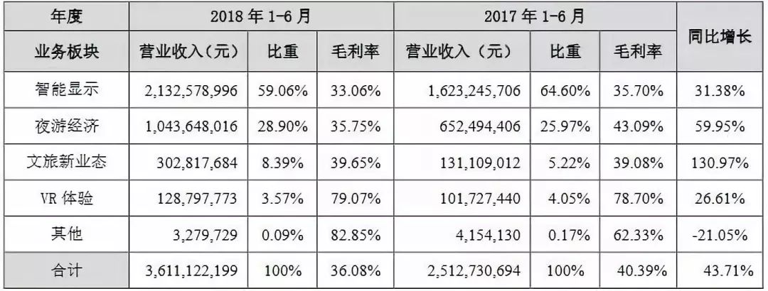 利亚德业绩预增,利亚德半年报业绩