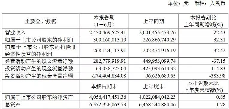 利亚德业绩预增,利亚德半年报业绩