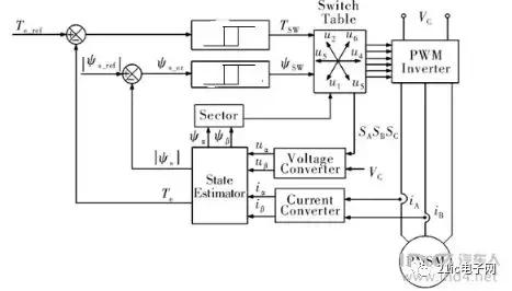 永磁同步电机dtc,永磁同步电机发热正常吗