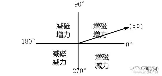 永磁同步电机dtc,永磁同步电机发热正常吗