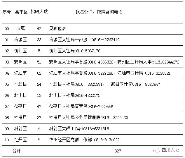 绵阳事业单位招聘报名人数统计,绵阳事业单位招聘2023公告
