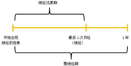 围绝经期综合征治疗,围绝经期综合征的辨证论治