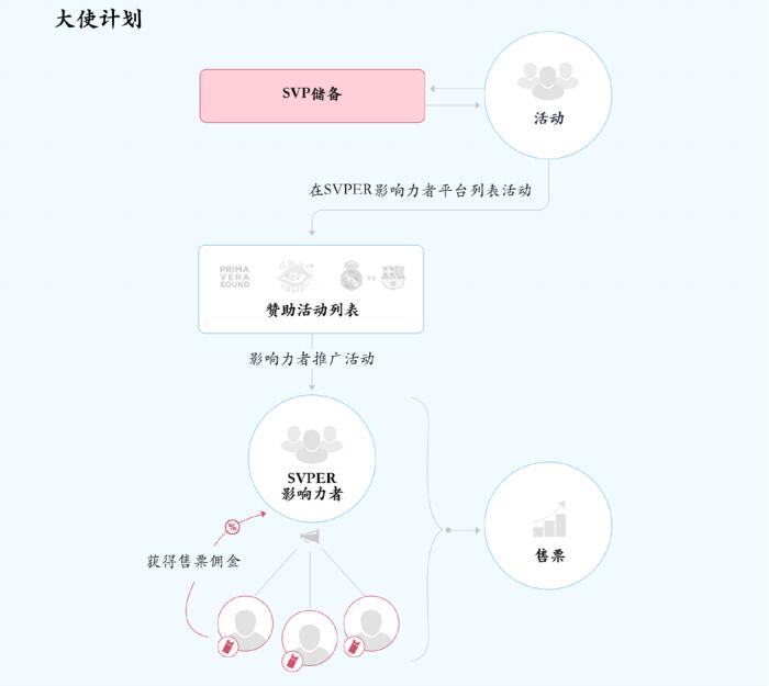 SVPER（SVP）基于区块链的在线社交手机应用程序