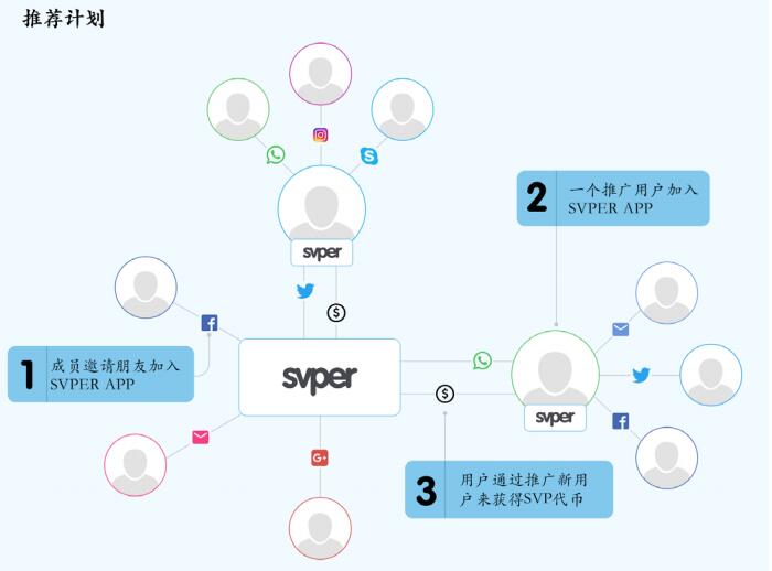 SVPER（SVP）基于区块链的在线社交手机应用程序