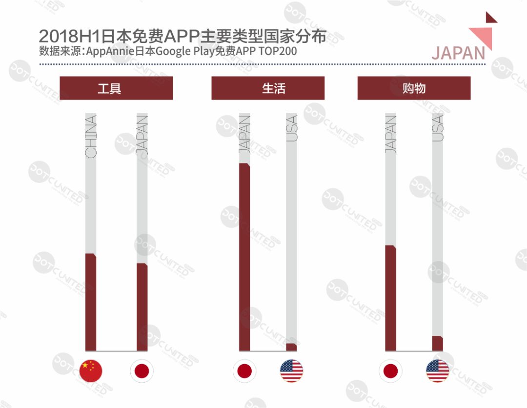 DUG：2018H1全球APP市场报告之日本篇