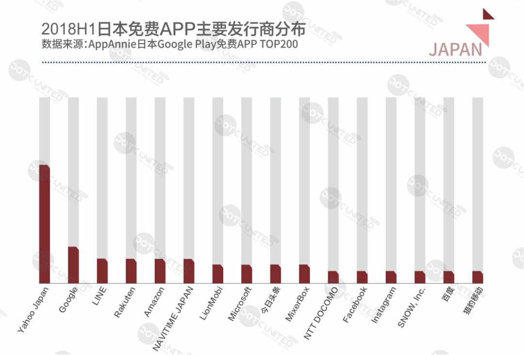 DUG：2018H1全球APP市场报告之日本篇