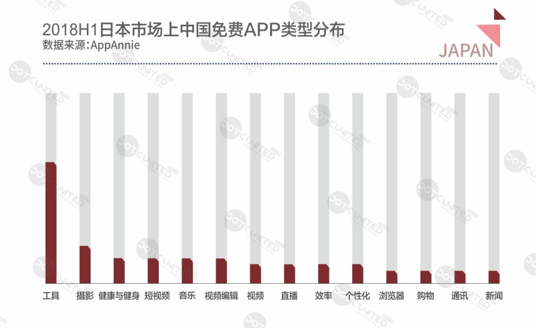 DUG：2018H1全球APP市场报告之日本篇