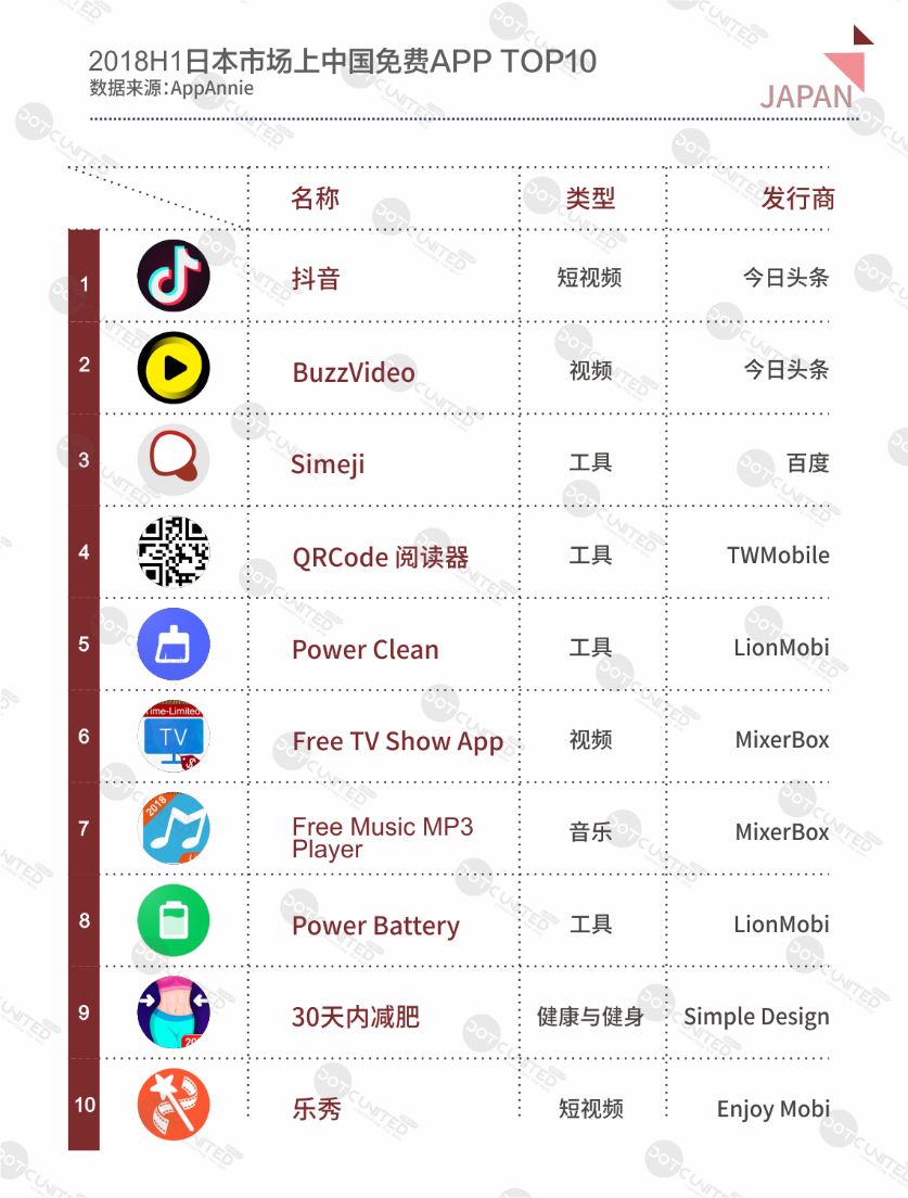DUG：2018H1全球APP市场报告之日本篇