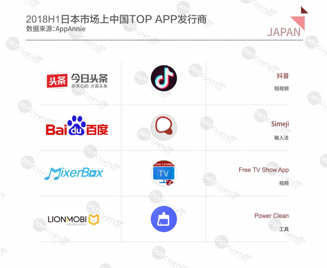 DUG：2018H1全球APP市场报告之日本篇
