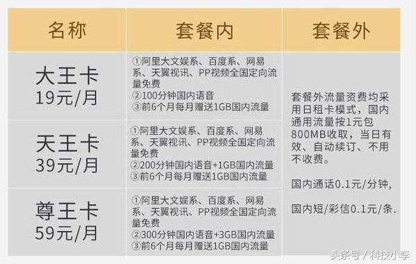 最划算的互联网套餐：阿里宝卡第三，第一当之无愧！