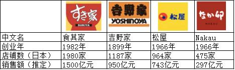 日本最强6大餐饮集团66个品牌大盘点:日餐中国淘金潮,实力玩家还没进场呢!