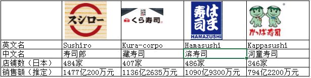 日本最强6大餐饮集团66个品牌大盘点:日餐中国淘金潮,实力玩家还没进场呢!