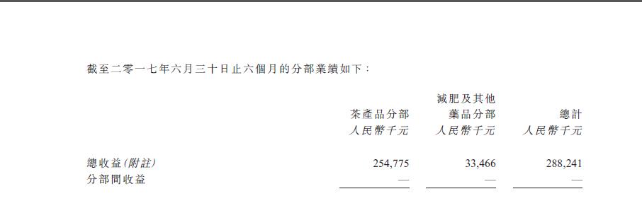 减肥茶卖不动了？碧生源上半年收益缩水36%，并陷入巨亏泥淖！