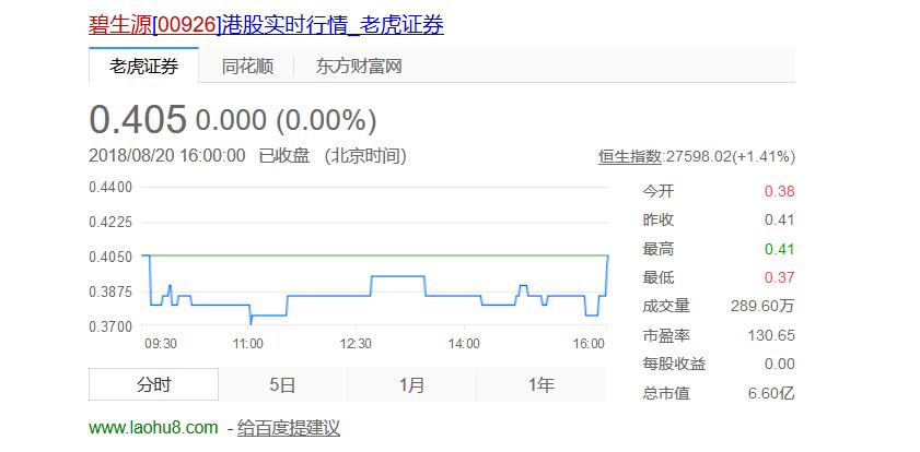 减肥茶卖不动了？碧生源上半年收益缩水36%，并陷入巨亏泥淖！