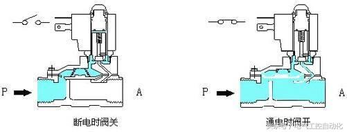 常开电磁阀与常闭电磁阀原理区别,电磁阀基本原理图解