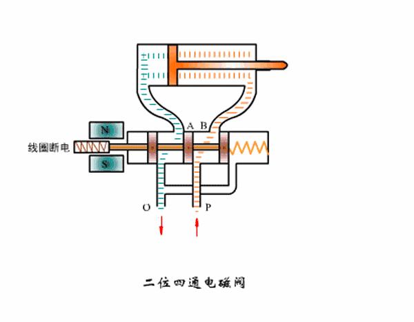 常开电磁阀与常闭电磁阀原理区别,电磁阀基本原理图解