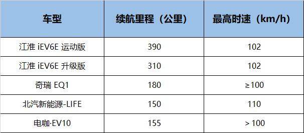续航390公里售价,续航400公里价格不到6万5座