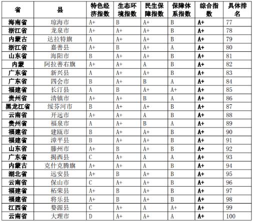 全国“两山”发展百强县发布南通如东县排全国第61名