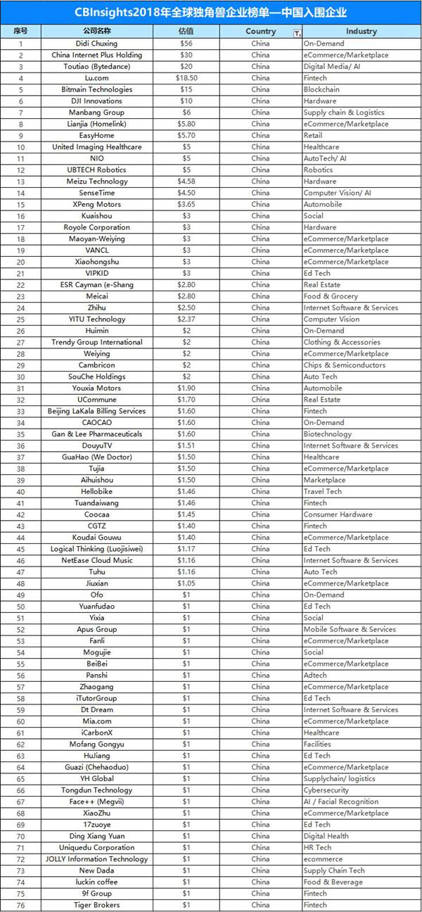 2018全球独角兽排行：滴滴、知乎、魅族上榜，蚂蚁金服去哪儿？