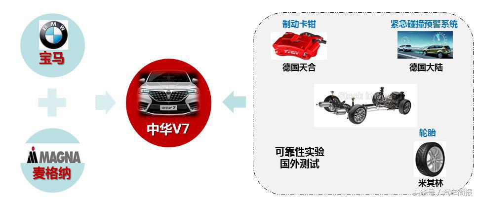 中华v7口碑最好的车型,华晨中华v7长期测试
