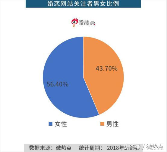 婚恋网站的现状及前景,婚恋网站的局限性