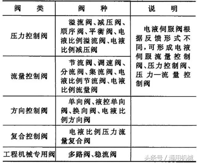 有关液压系统方面知识,液压阀说明