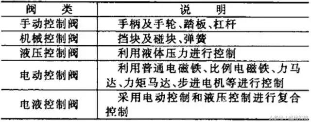 有关液压系统方面知识,液压阀说明