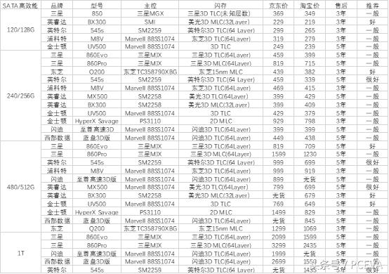 三星samsung2tbssd固态硬盘价钱,ssd固态硬盘性价比高的有哪些