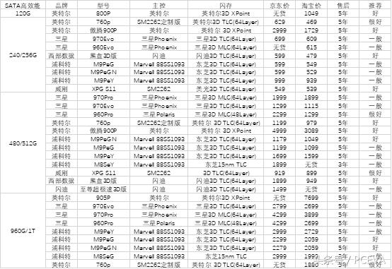 三星samsung2tbssd固态硬盘价钱,ssd固态硬盘性价比高的有哪些