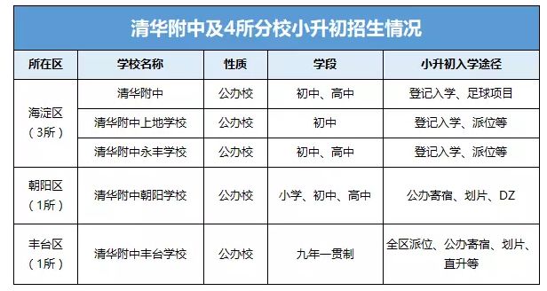 清华附中四大分校,清华附中各分校对比