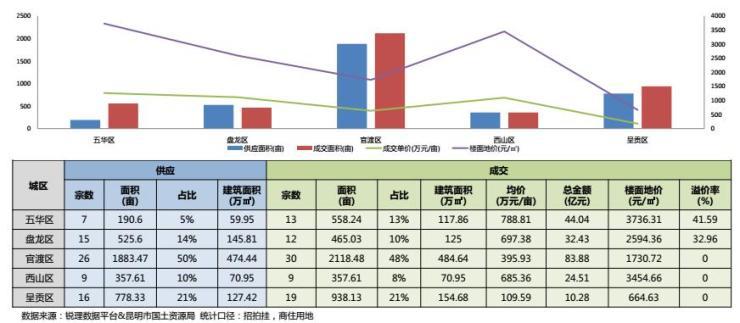 昆明楼市上周销量,2019年昆明住宅成交均价