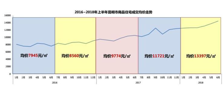 昆明楼市上周销量,2019年昆明住宅成交均价