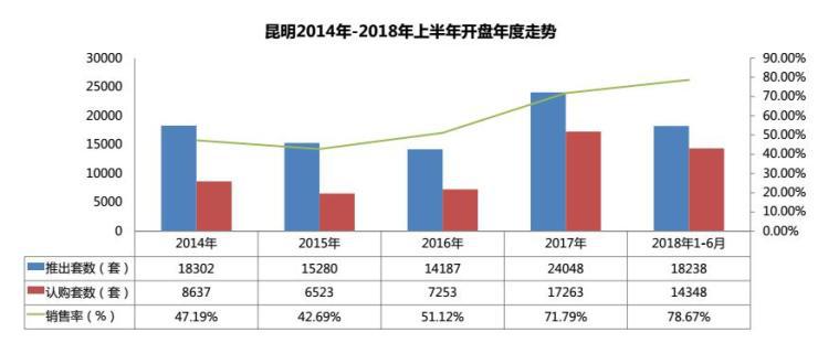 昆明楼市上周销量,2019年昆明住宅成交均价