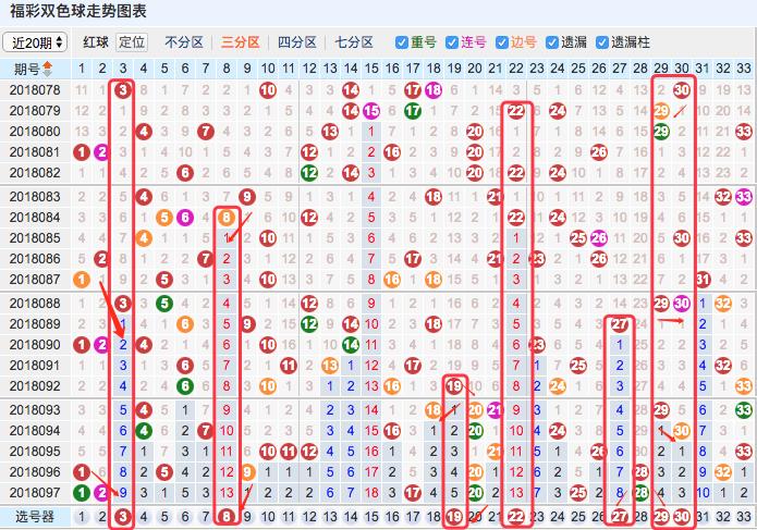 双色球18098期，上期中奖人数少，奖池已破10亿，不能再纠结了！