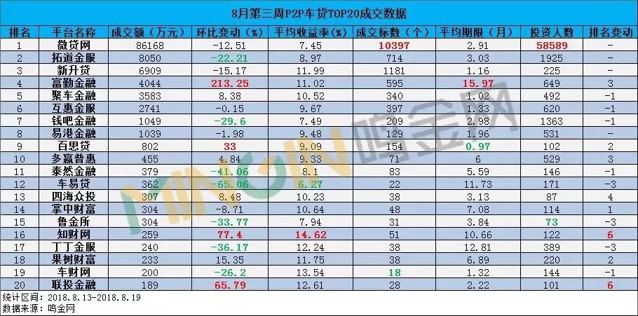 p2p网贷平台盈利分析,p2p车贷成交