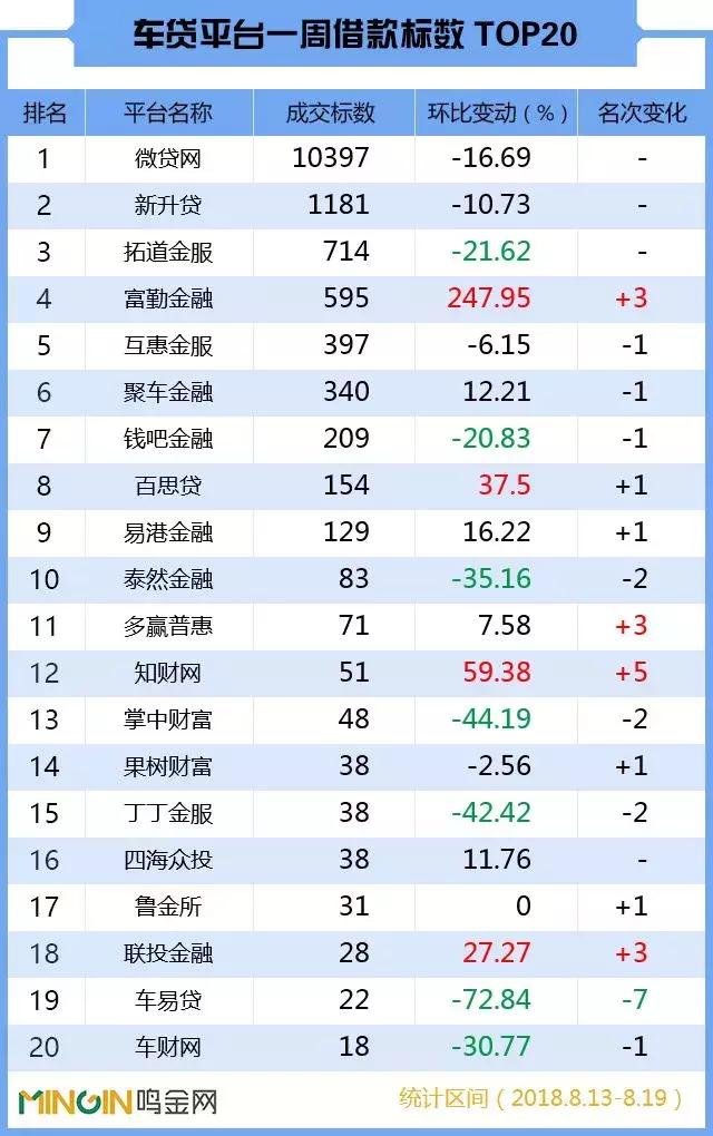 p2p网贷平台盈利分析,p2p车贷成交