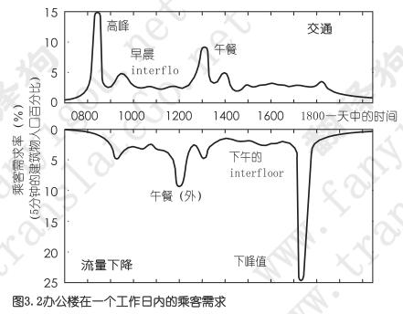 简单解释一下电梯调度算法,电梯运力分析