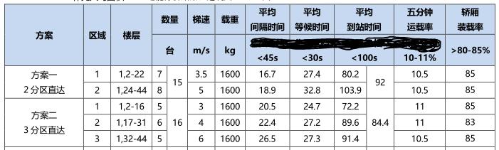 简单解释一下电梯调度算法,电梯运力分析