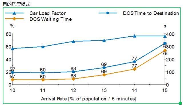 简单解释一下电梯调度算法,电梯运力分析