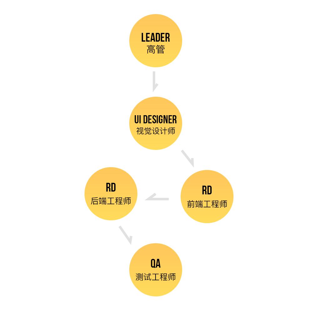 做互联网设计师,杭州找工作互联网设计师
