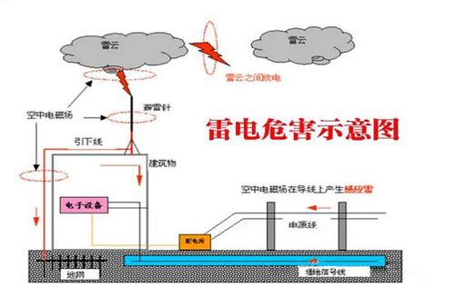 防雷接地装置检测报告,电力防雷接地检测资质办理流程