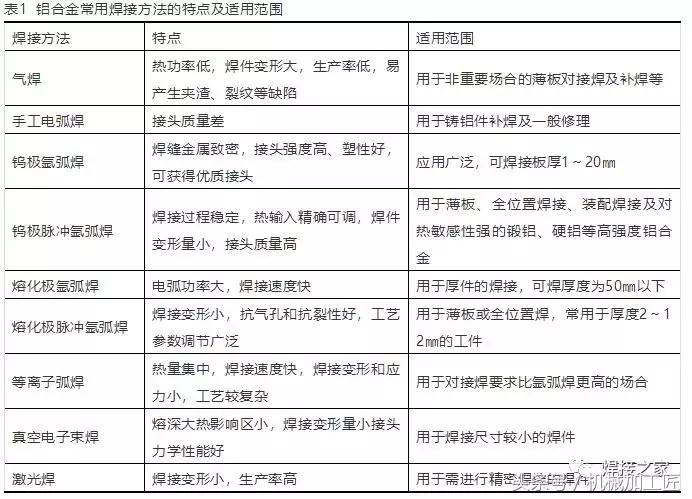 铝合金焊接的最佳方法,铝合金最简单的焊接方法