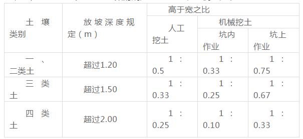 放坡系数及土方放坡计算公式！
