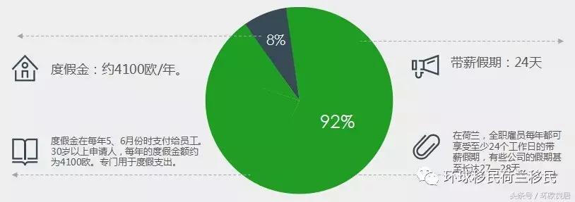 荷兰福利汇总——快进来了解无所不包的大国福利！