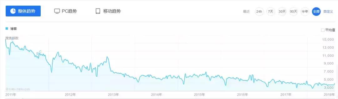 博客即将谢幕，我们在告别什么？