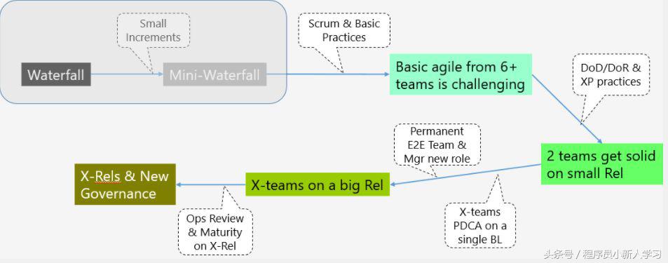 中国企业敏捷转型攻略,企业怎么实现敏捷研发转型落地